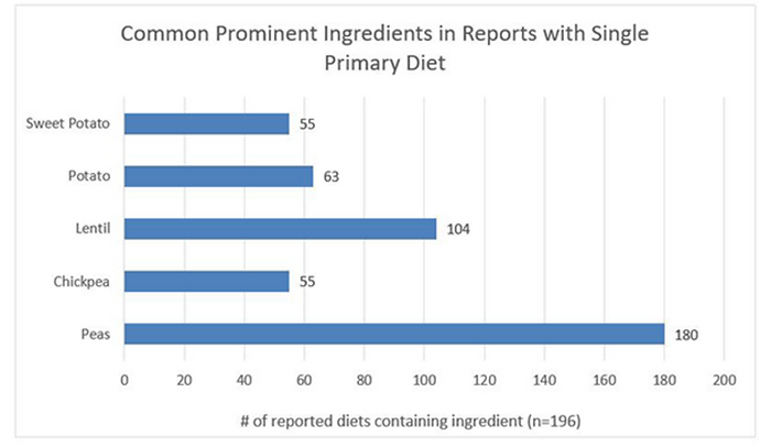Common Ingredients in Reports with Single Primary Diet