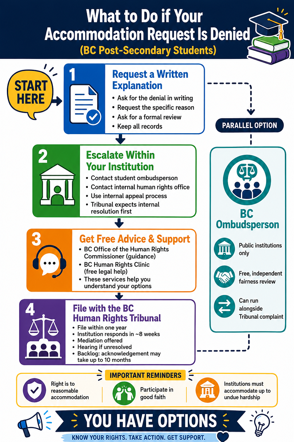 Infographic flowchart titled ‘What to Do if Your Accommodation Request Is Denied (BC Post‑Secondary Students).’ Colourful icons and arrows guide the reader through four steps: requesting a written explanation, escalating within the institution, getting free advice and support, and filing with the BC Human Rights Tribunal. A parallel option for the BC Ombudsperson is shown. A final section lists reminders about reasonable accommodation, good‑faith participation, and undue hardship. The design uses bright colours, rounded shapes, and visual emphasis on ‘You Have Options