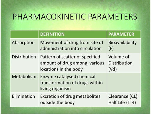Distribution: The Second Stage of Pharmacokinetics