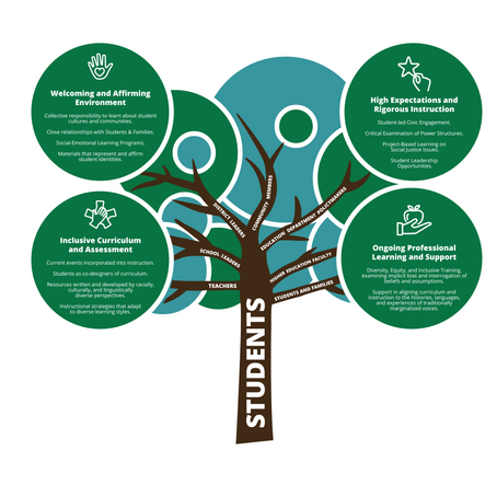 The Culturally Responsive-Sustaining Education Framework
