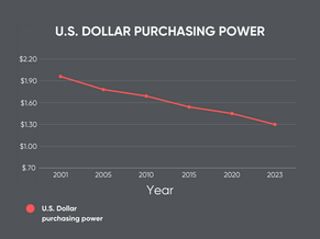 U.S Dollar Purchasing Power Since 2000's