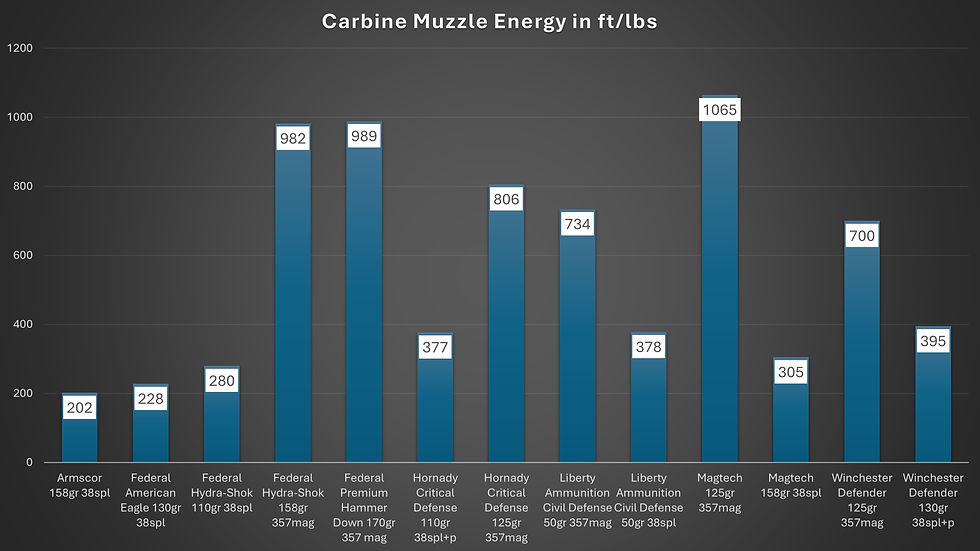 Raw muzzle energy resultws from the carbine