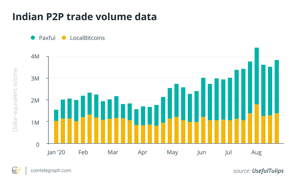 Indians continue buying cryptos via P2P and other methods even after UPI halt