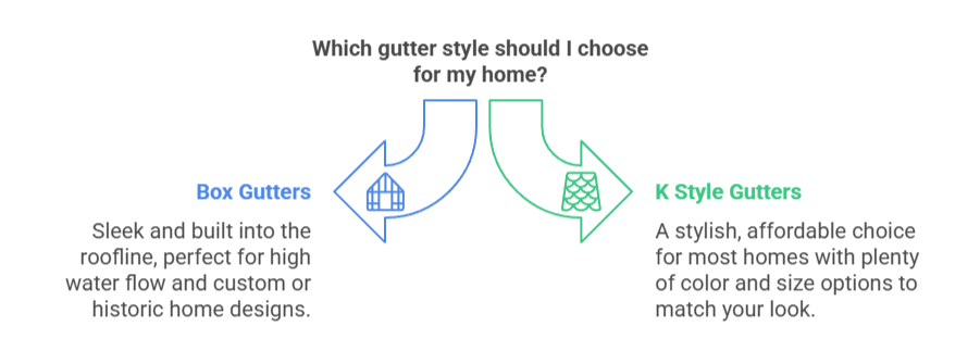 A comparison graphic showing two gutter types: Box Gutters and K Style Gutters. Box Gutters are represented with a blue arrow and icon of a house, described as sleek and built into the roofline—ideal for high water flow and custom homes. K Style Gutters are shown with a green arrow and decorative icon, described as a stylish, affordable option with various colors and sizes for most homes. The title reads: "Which gutter style should I choose for my home?"