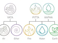 La recherche d’un équilibre entre les trois Doshas dans le yoga