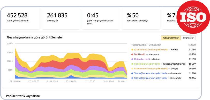 Traffic source graph: 452,528, 261,835, 0:45, 90%, 7% ISO certified
