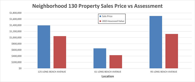 neighborhood 130 sales price va assessment.jpg