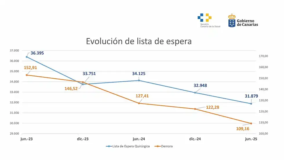 Sanidad destaca la reducción de las listas de espera quirúrgicas en Canarias en el primer semestre de 2025