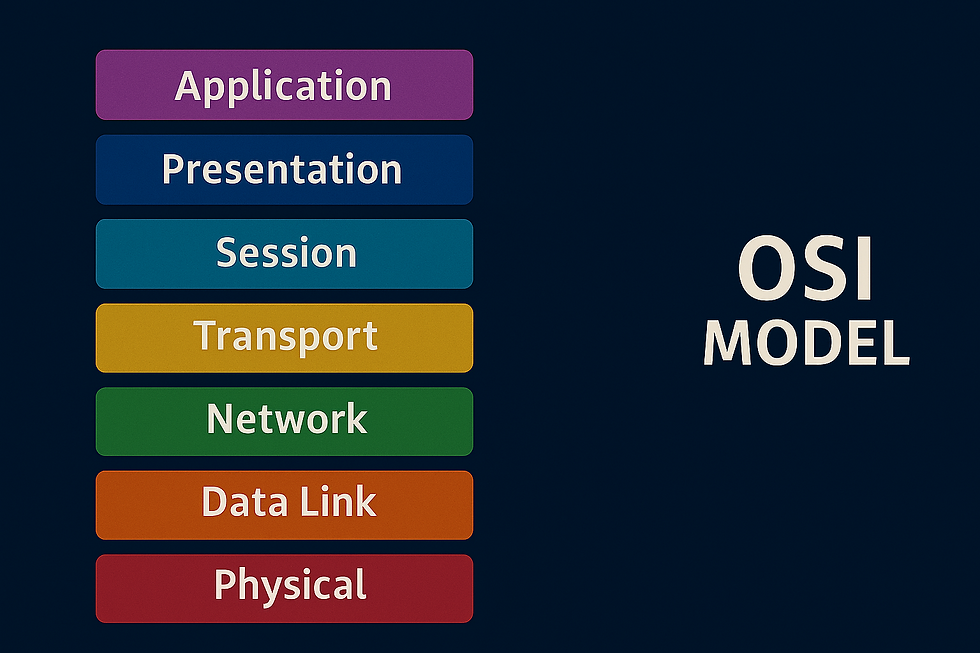 Fig1.1 Open Systems Interconnection (OSI) Model
