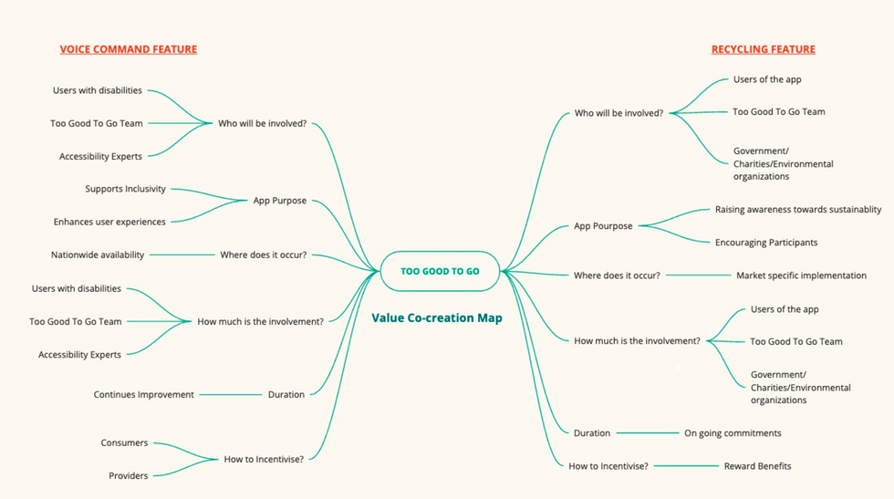 Value Co-creation Map
