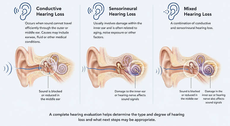 types of hearing loss