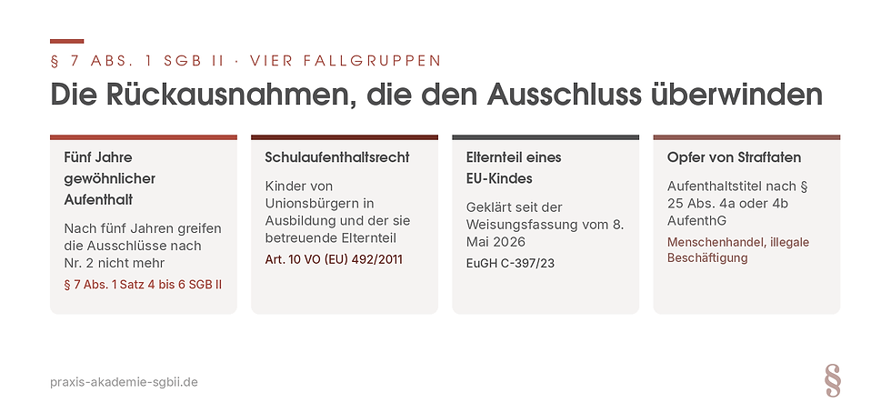 Vier Rückausnahmen vom Leistungsausschluss für Unionsbürger nach § 7 Abs. 1 SGB II