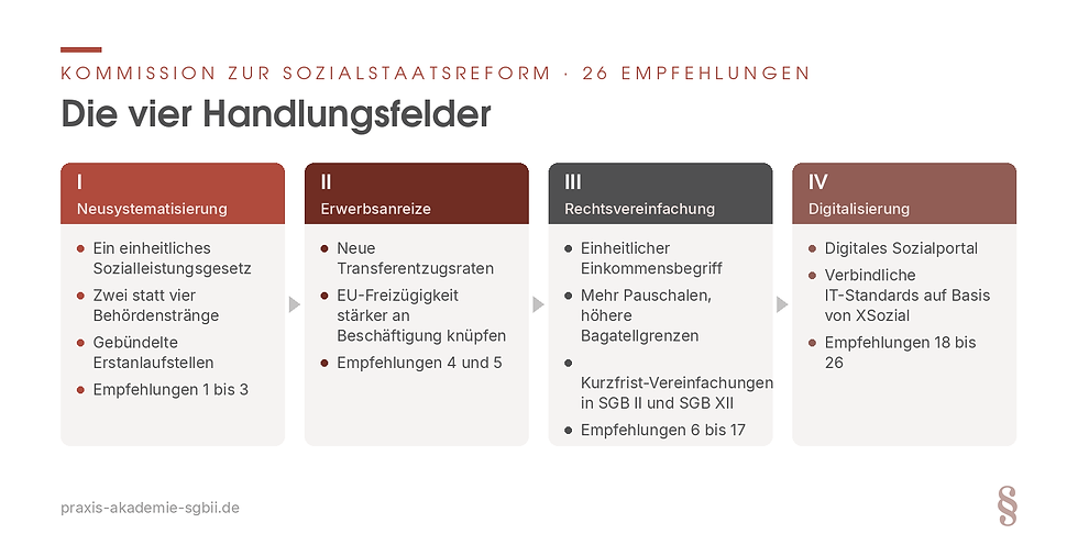 Vier Handlungsfelder der Sozialstaatsreform: Neusystematisierung, Erwerbsanreize, Rechtsvereinfachung, Digitalisierung