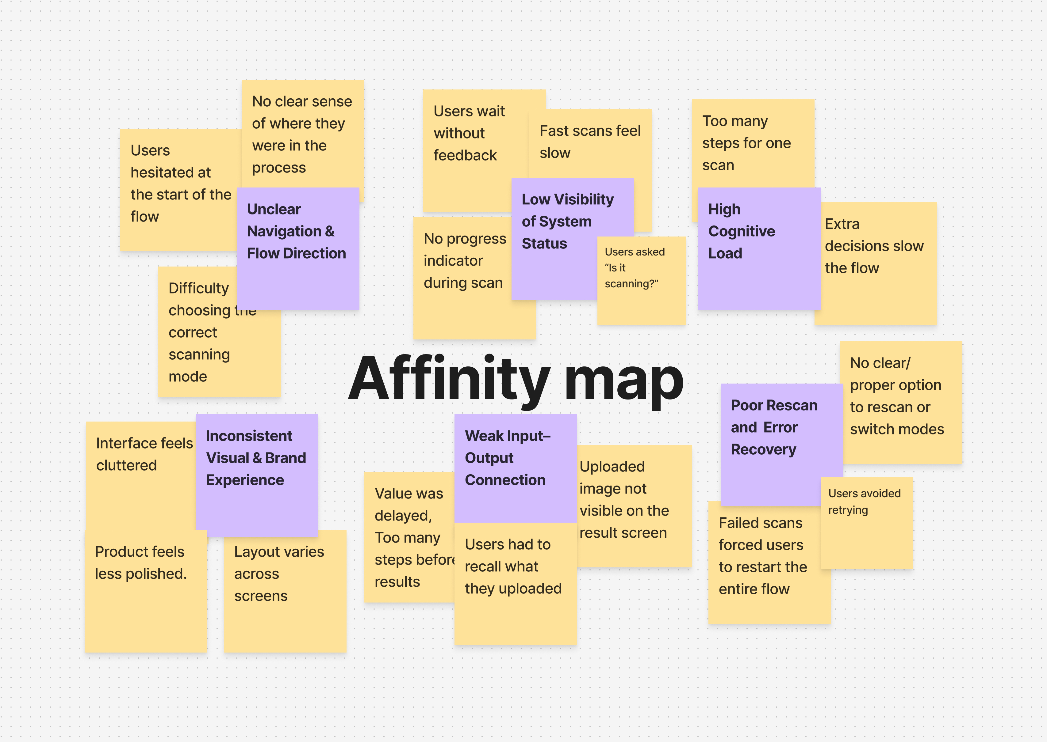 Affinity map