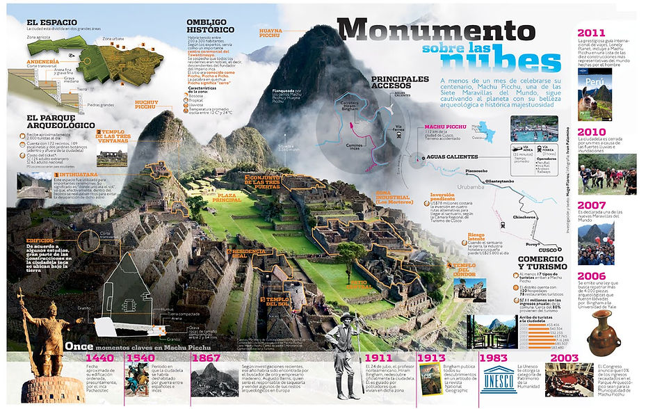 Infografía de Machu Picchu