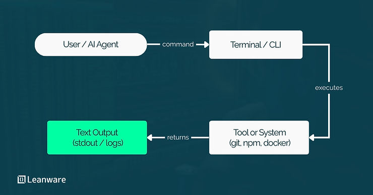 Click Cli CLIs for AI: Why Agentic Systems Prefer Command-Line Tools