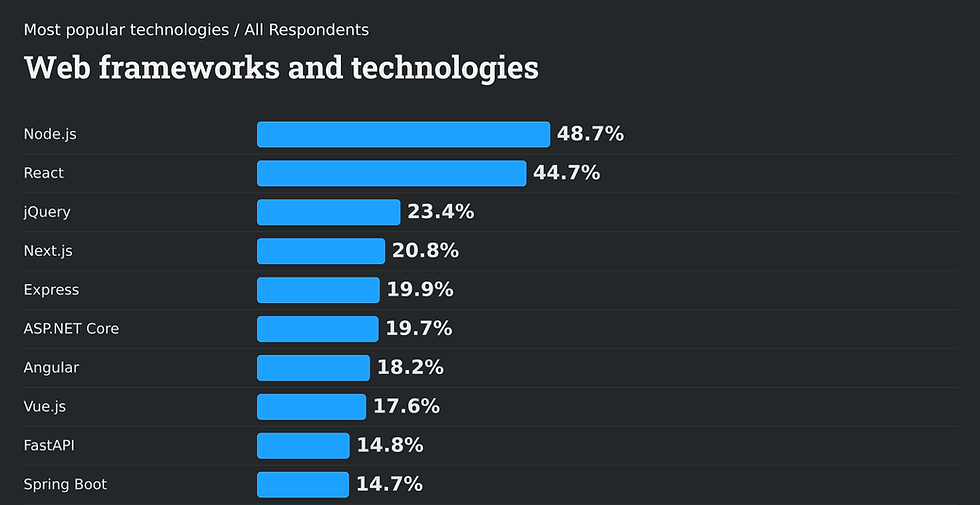 stackoverflow-dev-survey-2025-technology-most-popular-technologies-webframe-social
