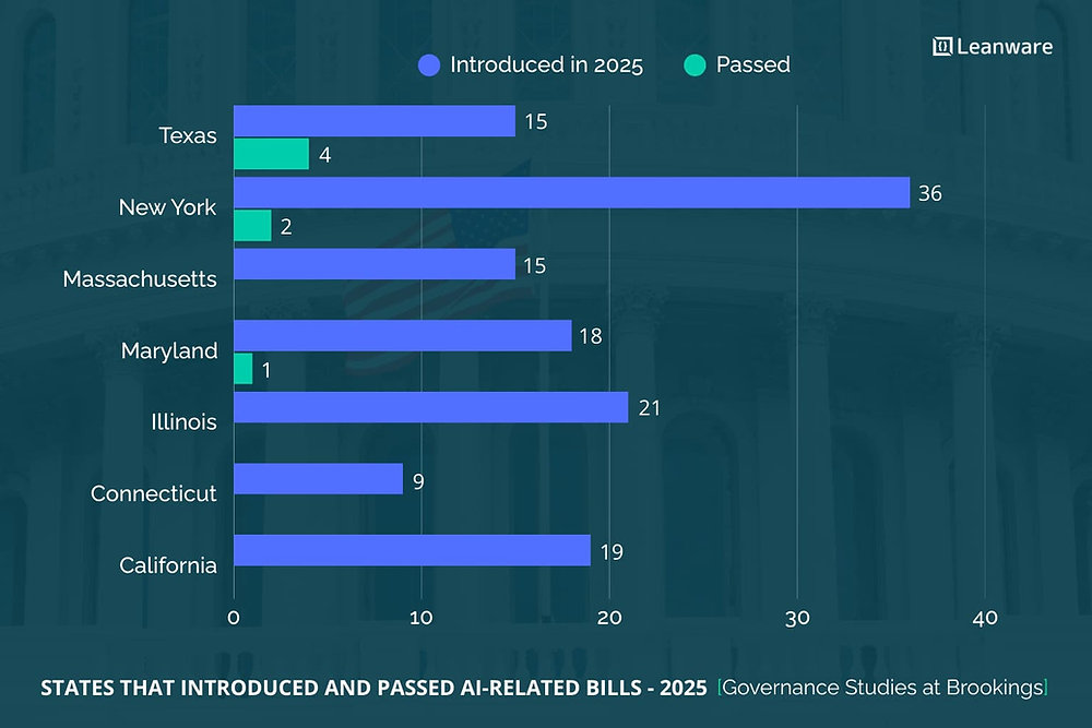 AI Laws in the US (2025): Federal & State Regulations Explained
