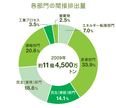 コンプレッサーのCO2排出量