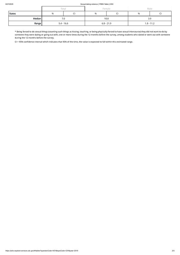 Sexual dating violence _ YRBS-Table _ CD