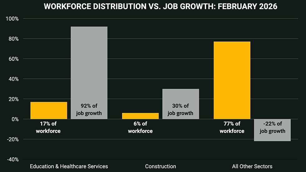 Workforce Distribution vs. Job Growth: Febuary 2026