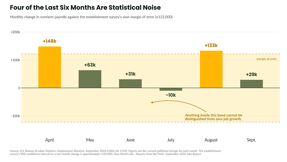 Four of the past six months are statistically zero
