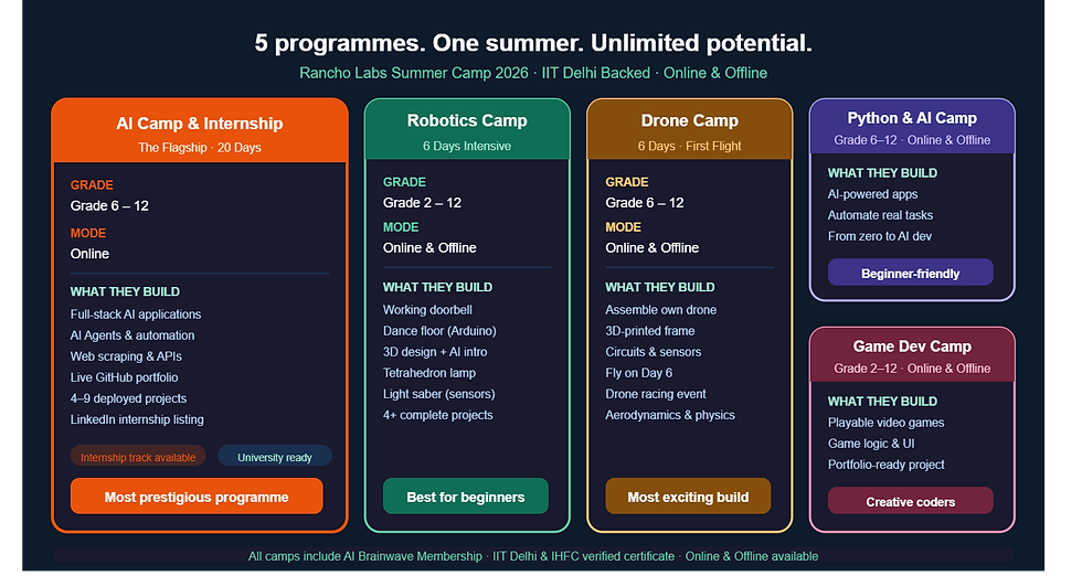 Rancho Labs Summer Camp 2026 programs overview featuring AI Camp & Internship, Robotics Camp, Drone Camp, Python & AI Camp, and Game Development Camp for students (Grades 2–12), offering online and offline learning with hands-on projects, AI applications, robotics builds, drone flying, and game creation.