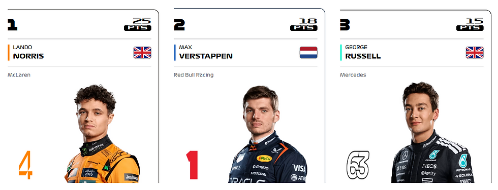 The current Driver's Championship Standings
