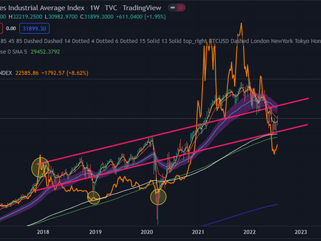 Recesión 2022 ¿La Madre de todas las Burbujas? Correlación Bitcoin y Dow Jones 📉📈