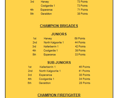 Junior Competitions Results - Nov 2025