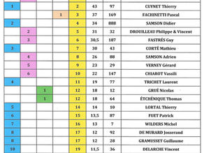 classement général 2025 après dijon