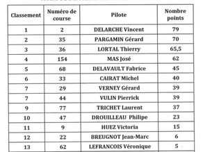 Classement général des moins de 2 litres après Croix en Ternois