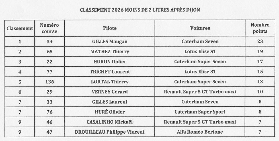classement 2 litres 2026 après dijon