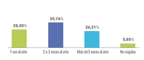 Frecuencia de viajes