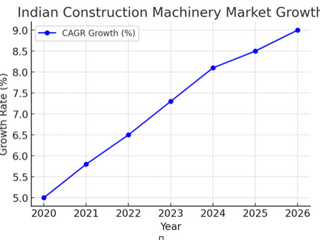 Construction Machinery Market Growth in India