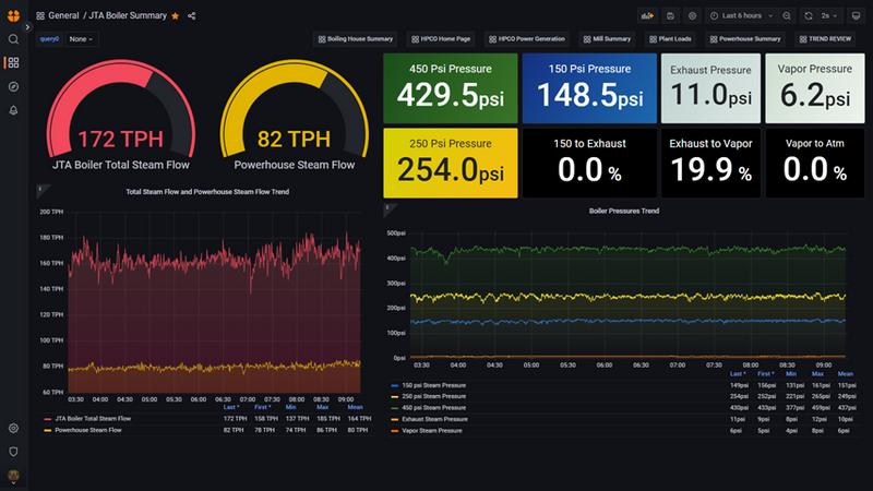Sample ObX Dashboard