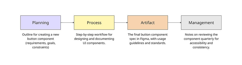 Diagram of the HarvardSites documentation process: Planning → Process → Artifact → Management, with examples shown for each stage.