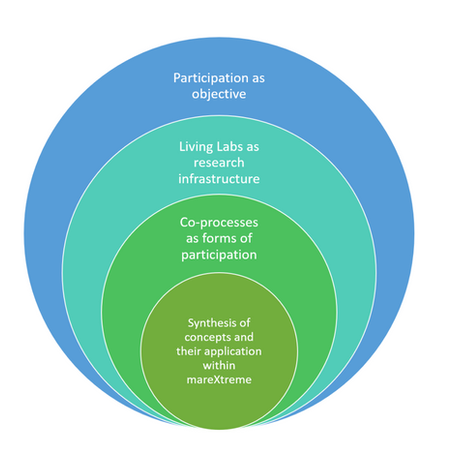 Konzeptionelles Hintergrundpaper zu „Promoting coastal resilience through participation and Living Labs within the mareXtreme mission”