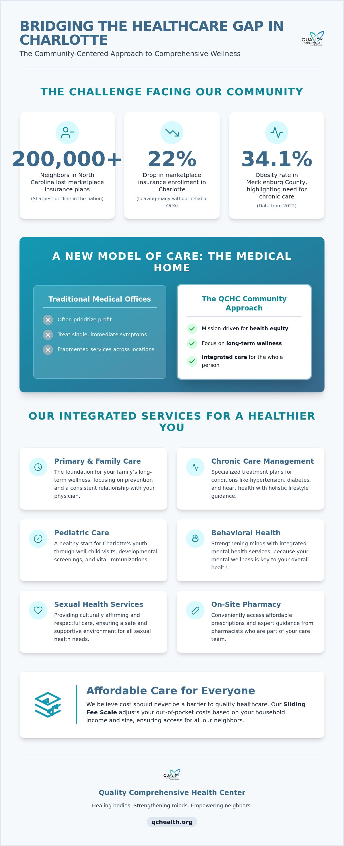 Community health clinic Charlotte NC