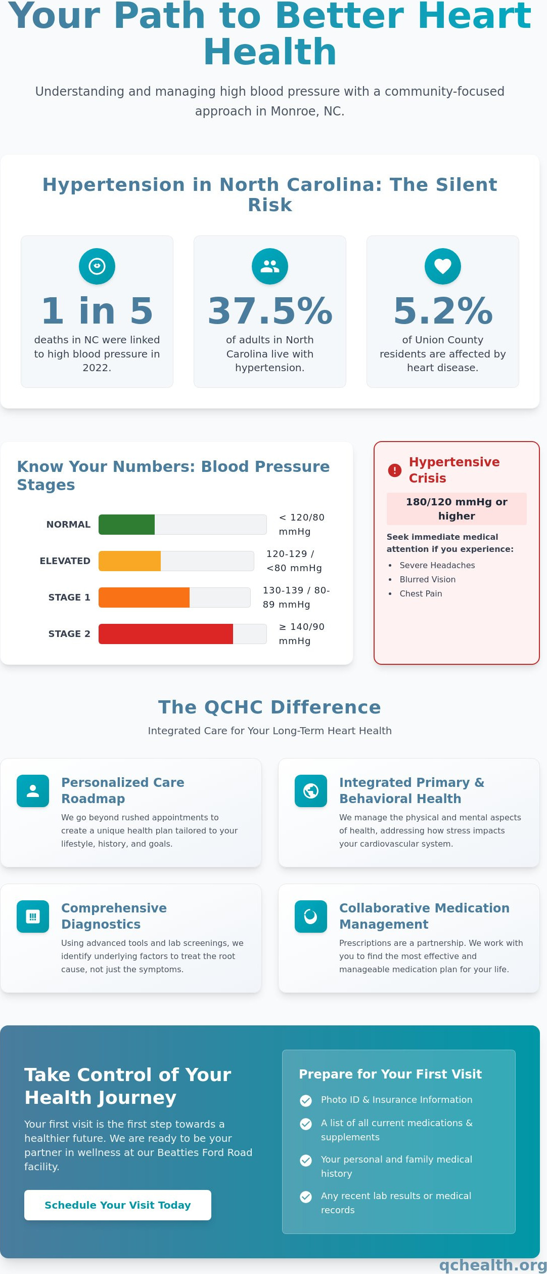 High blood pressure treatment Monroe NC