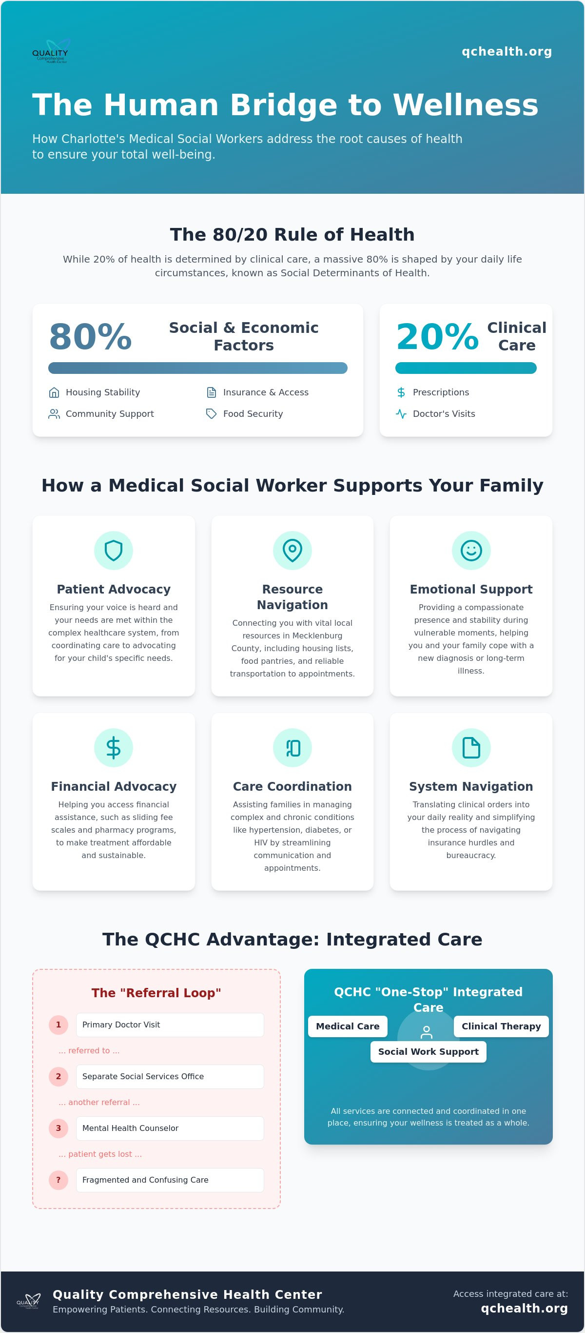 Charlotte medical social worker services