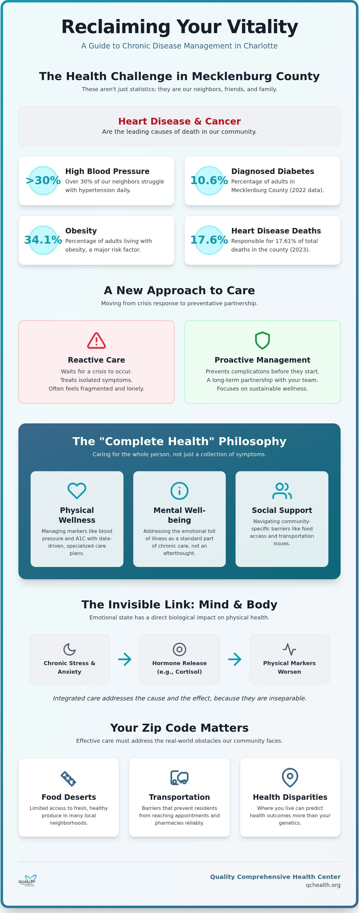 Chronic disease management Charlotte NC