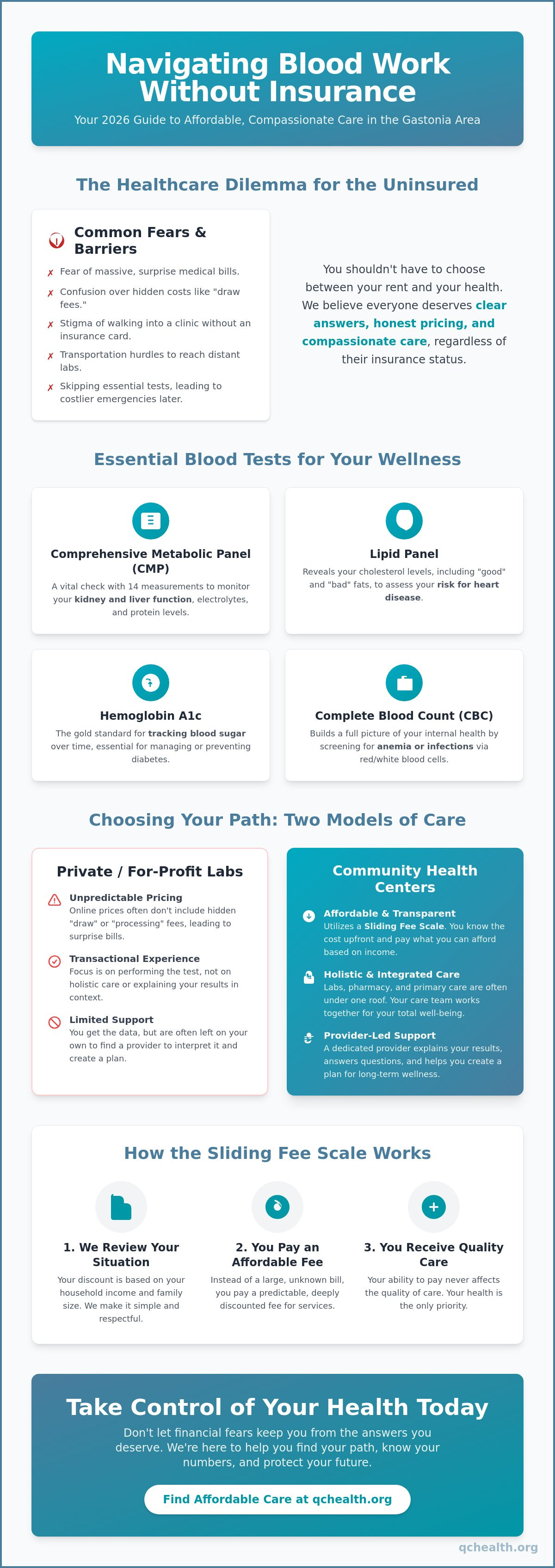 Affordable blood work without insurance Gastonia