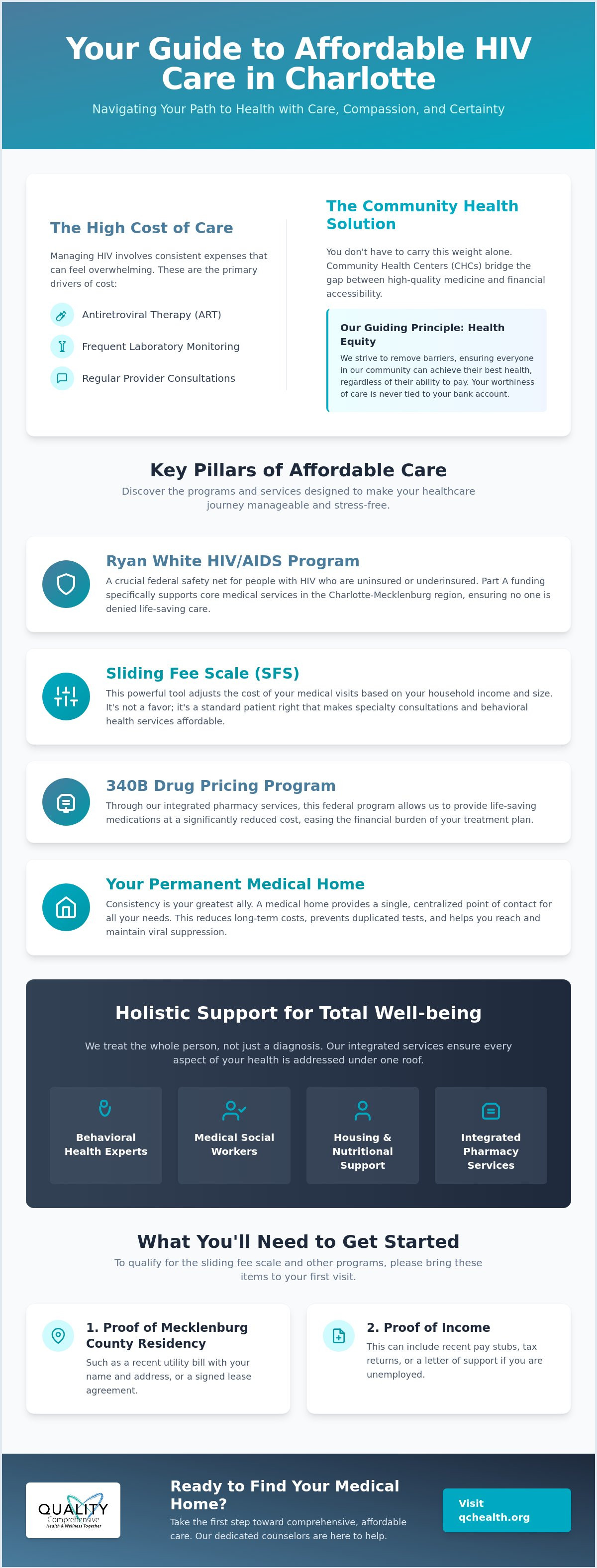 Managing HIV on a budget in Charlotte