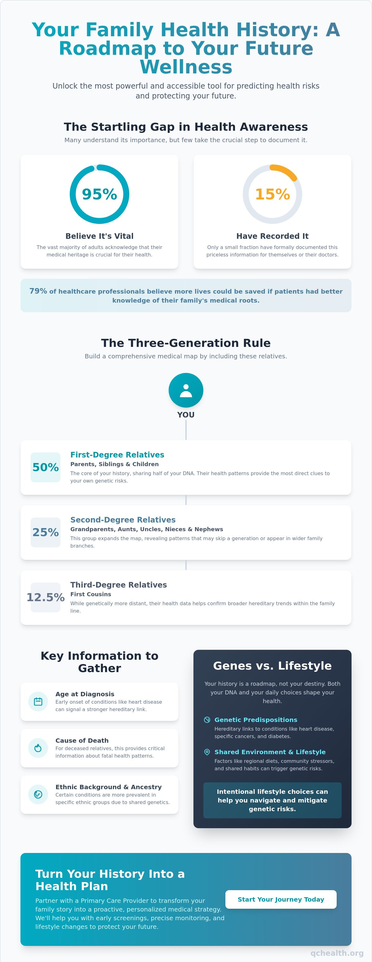 Understanding your family health history