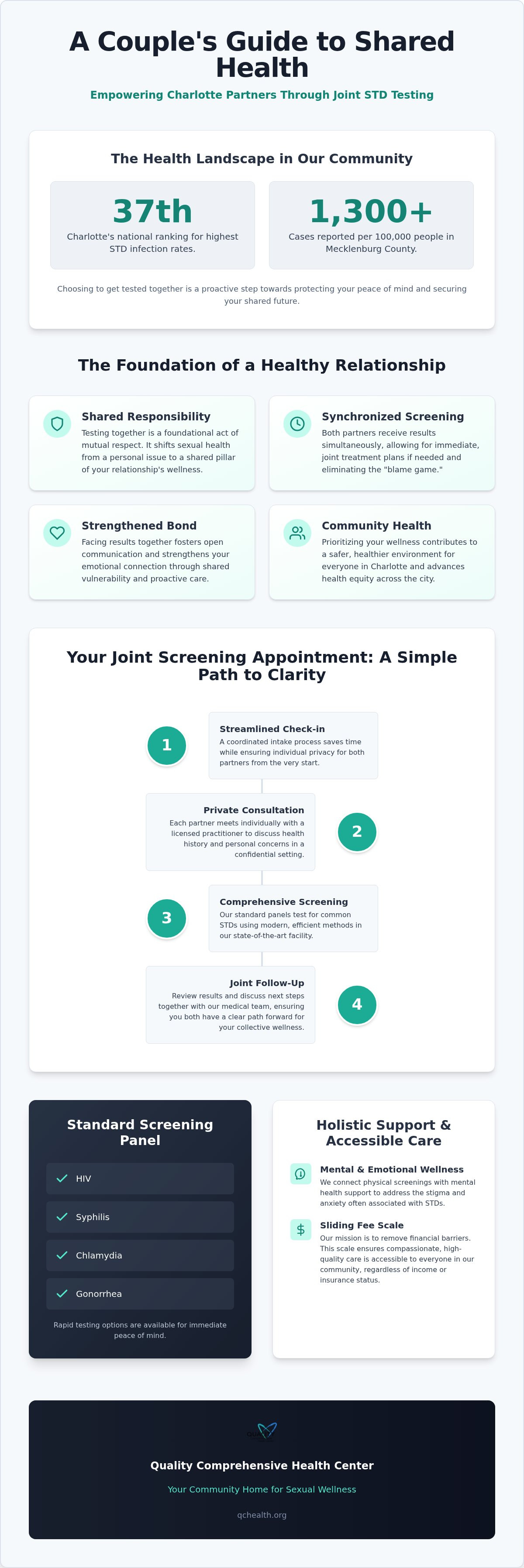 Couples STD testing Charlotte NC