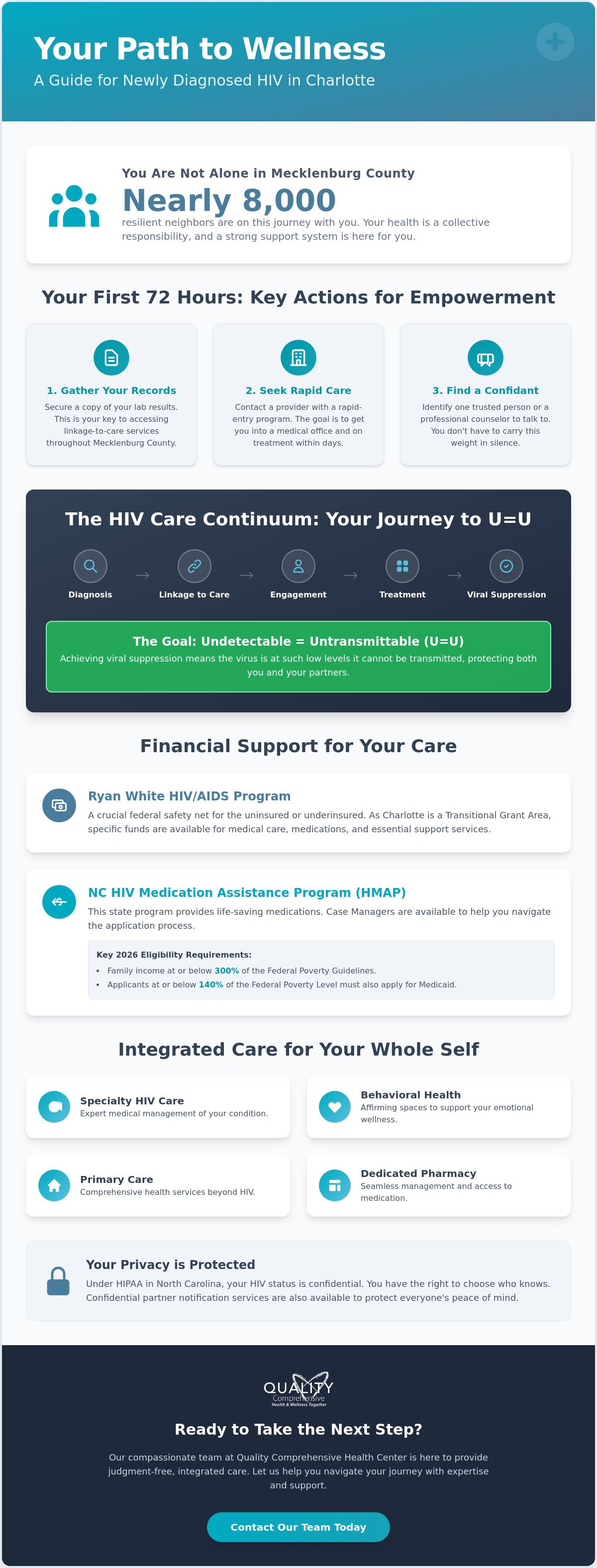 Support for newly diagnosed HIV in Charlotte