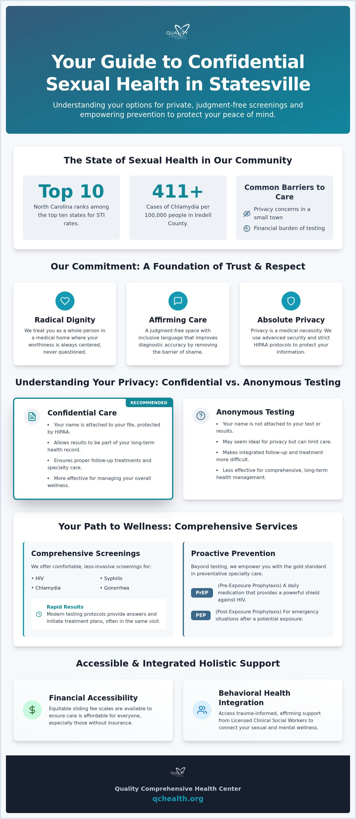 Confidential STD testing Statesville