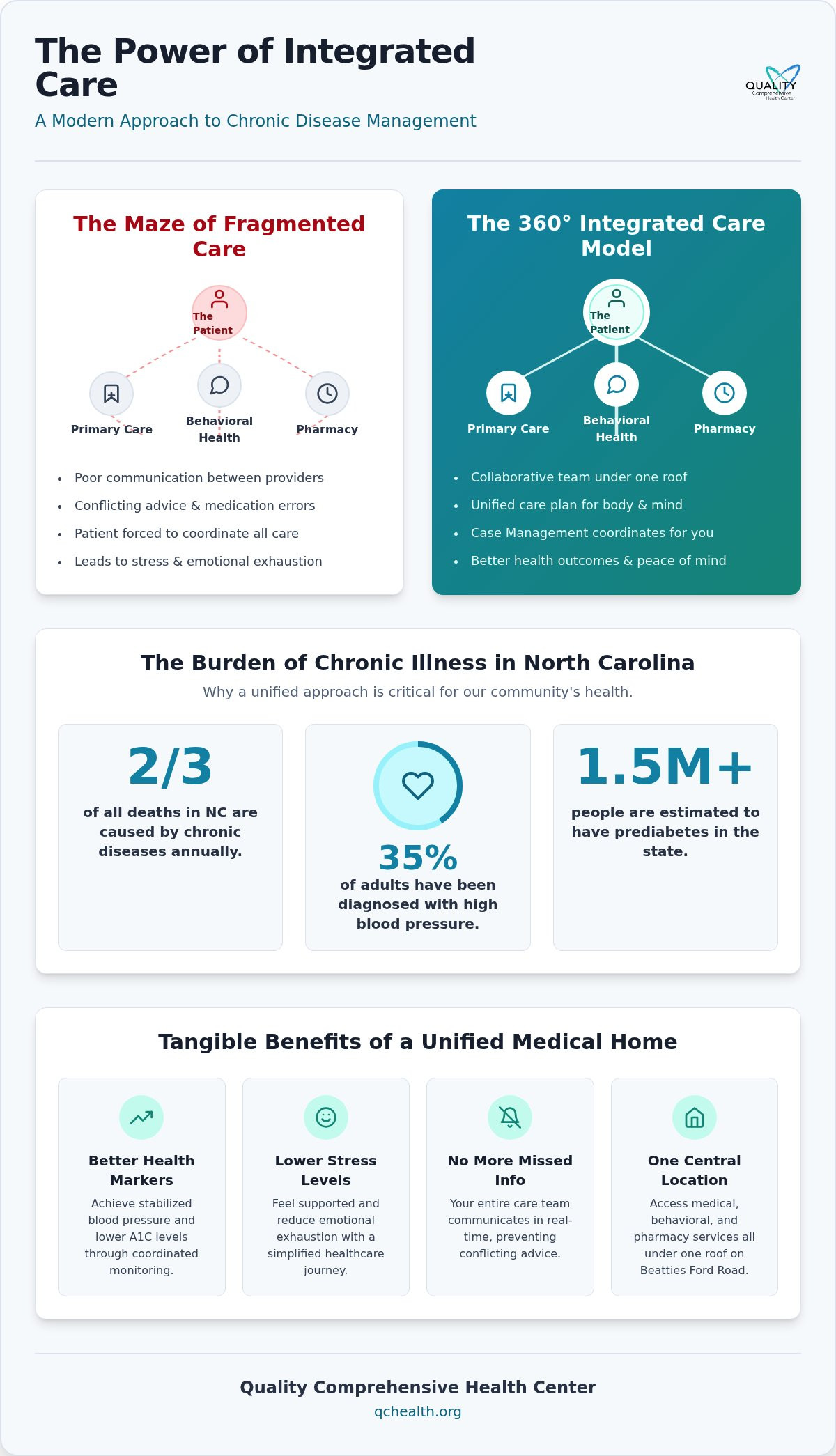 Integrated care for chronic disease management Charlotte