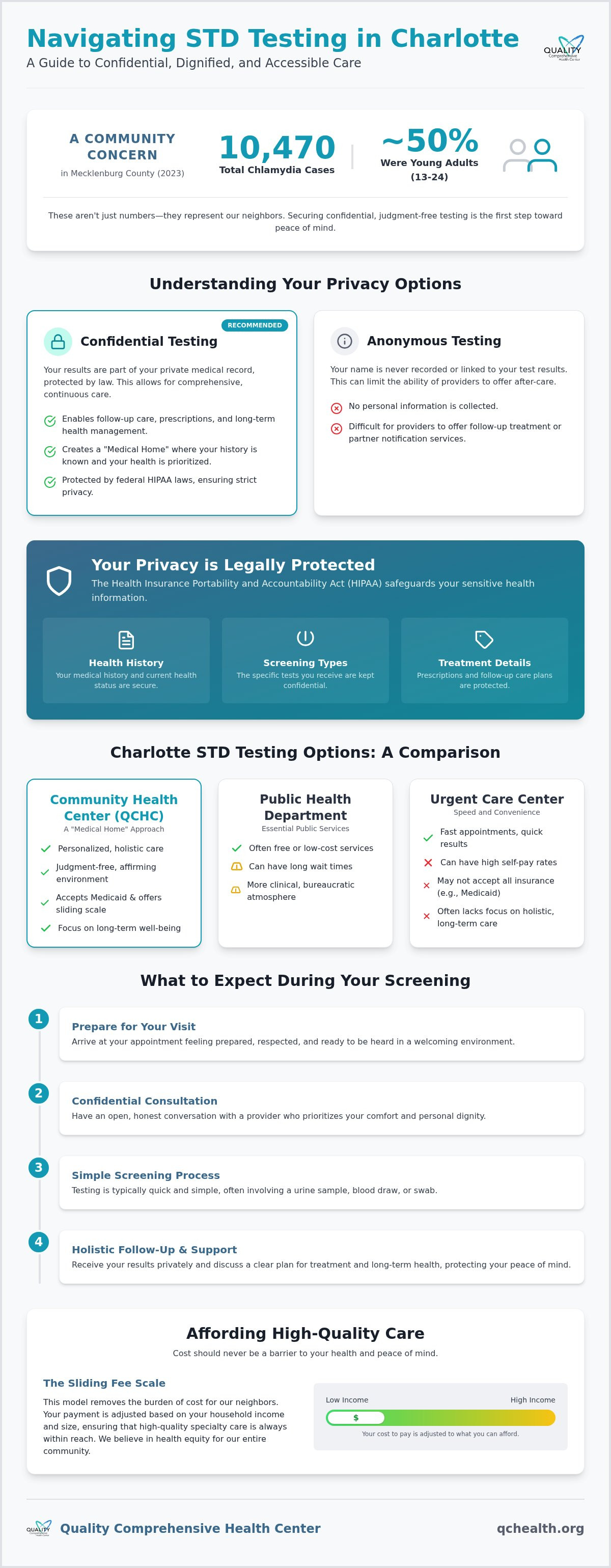 Confidential STD testing Charlotte